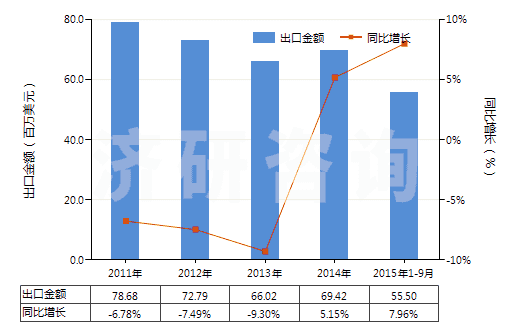 2011-2015年9月中國其他環(huán)烷醇、環(huán)烯醇及環(huán)萜烯醇(HS29061990)出口總額及增速統(tǒng)計